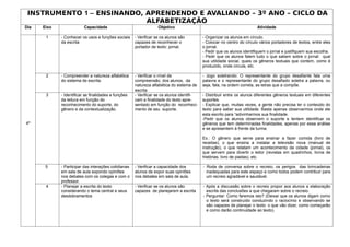 INSTRUMENTO 1 – ENSINANDO, APRENDENDO E AVALIANDO – 3º ANO – CICLO DA
                            ALFABETIZAÇÃO
Dia   Eixo                Capacidade                               Objetivo                                             Atividade

       1     - Conhecer os usos e funções sociais     - Verificar se os alunos são         - Organizar os alunos em círculo.
             da escrita                               capazes de reconhecer o              - Colocar no centro do círculo vários portadores de textos, entre eles
                                                      portador de texto: jornal.           o jornal.
                                                                                           - Pedir que os alunos identifiquem o jornal e justifiquem sua escolha.
                                                                                           - Pedir que os alunos falem tudo o que sabem sobre o jornal: qual
                                                                                           sua utilidade social, quais os gêneros textuais que contem, como é
                                                                                           produzido, onde circula, etc.

       2     - Compreender a natureza alfabética      - Verificar o nível de               - Jogo soletrando: O representante do grupo desafiante fala uma
             do sistema de escrita.                   compreensão, dos alunos, da          palavra e o representante do grupo desafiado soletra a palavra, ou
                                                      natureza alfabética do sistema de    seja, fala, na ordem correta, as letras que a compõe.
                                                      escrita
       3     - Identificar as finalidades e funções   - Verificar se os alunos identifi-   - Distribuir entre os alunos diferentes gêneros textuais em diferentes
             da leitura em função do                  cam a finalidade do texto apre-      suportes.
             reconhecimento do suporte, do            sentado em função do reconheci-      - Explicar que, muitas vezes, a gente não precisa ler o conteúdo do
             gênero e da contextualização.            mento de seu suporte.                texto para saber sua utilidade. Basta apenas observarmos onde ele
                                                                                           esta escrito para “adivinharmos sua finalidade.
                                                                                           -Pedir que os alunos observem o suporte e tentem identificar os
4º                                                                                         gêneros que tem determinadas finalidades, apenas por essa análise
                                                                                           e se apresentem à frente da turma.

                                                                                           Ex.: O gênero que serve para ensinar a fazer comida (livro          de
                                                                                           receitas), o que ensina a instalar a televisão nova (manual         de
                                                                                           instrução), o que relatam um acontecimento da cidade (jornal),      os
                                                                                           que servem para divertir o leitor (revistas em quadrinhos, livros   de
                                                                                           histórias, livro de piadas), etc.

       5     - Participar das interações cotidianas   - Verificar a capacidade dos         - Roda de conversa sobre o recreio, os perigos das brincadeiras
             em sala de aula expondo opiniões         alunos de expor suas opiniões          inadequadas para este espaço e como todos podem contribuir para
             nos debates com os colegas e com o       nos debates em sala de aula.           um recreio agradável e saudável.
             professor.
       4     - Planejar a escrita do texto            - Verificar se os alunos são         - Após a discussão sobre o recreio propor aos alunos a elaboração
             considerando o tema central e seus       capazes de planejarem a escrita        escrita das conclusões a que chegaram sobre o recreio.
             desdobramentos                                                                - Perguntar: Como faremos isto? (Deixar que os alunos digam como
                                                                                             o texto será construído conduzindo o raciocínio e observando se
                                                                                             são capazes de planejar o texto: o que vão dizer, como começarão
                                                                                             e como darão continuidade ao texto).
 