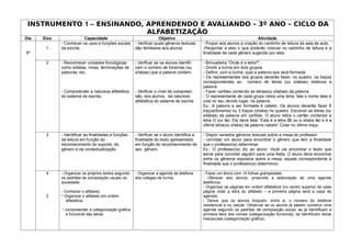 INSTRUMENTO 1 – ENSINANDO, APRENDENDO E AVALIANDO – 3º ANO – CICLO DA
                            ALFABETIZAÇÃO
Dia   Eixo               Capacidade                                 Objetivo                                             Atividade
             - Conhecer os usos e funções sociais     - Verificar quais gêneros textuais    - Propor aos alunos a criação do cantinho de leitura da sala de aula.
       1     da escrita                               são familiares aos alunos.            -Perguntar a eles o que poderão colocar no cantinho de leitura e a
5º                                                                                          finalidade de cada gênero sugerido por eles.

       2     - Reconhecer unidades fonológicas        - Verificar se os alunos identifi-    - Brincadeira “Onde é a letra?”:
             como sílabas, rimas, terminações de      cam o número de fonemas (ou           - Dividir a turma em dois grupos
             palavras, etc.                           sílabas) que a palavra contem.        - Definir, com a turma, qual a palavra que será formada.
                                                                                            - Os representantes dos grupos deverão fazer, no quadro, os traços
                                                                                            correspondentes ao número de letras (ou sílabas) relativos à
                                                                                            palavra.
             - Compreender a natureza alfabética      - Verificar o nível de compreen-      - Fazer cartões contendo as letras(ou sílabas) da palavra.
             do sistema de escrita.                   são, dos alunos, da natureza          - O representante de cada grupo retira uma letra, fala o nome dela e
                                                      alfabética do sistema de escrita      cola no seu devido lugar, na palavra.
                                                                                            Ex.: A palavra a ser formada é cabelo. Os alunos deverão fazer 6
                                                                                            traços(fonema) ou 3 traços (sílaba) no quadro. Escrever as letras (ou
                                                                                            sílabas) da palavra em cartões. O aluno retira o cartão contendo a
                                                                                            letra O (ou lo). Ele deve falar “Esta é a letra O( ou a sílaba lo) e é a
                                                                                            última letra(ou sílaba) da palavra cabelo” Colar no último traço.

       3     - Identificar as finalidades e funções   - Verificar se o aluno identifica a   - Dispor variados gêneros textuais sobre a mesa do professor.
             da leitura em função do                  finalidade do texto apresentado       - convidar um aluno para encontrar o gênero que tem a finalidade
             reconhecimento do suporte, do            em função do reconhecimento de        que o professor(a) determinar.
             gênero e da contextualização.            seu gênero.                           Ex.: O professor(a) diz ao aluno: Você vai encontrar o texto que
                                                                                            serve para convidar alguém para uma festa. O aluno deve encontrar
                                                                                            entre os gêneros expostos sobre a mesa, aquele correspondente à
                                                                                            finalidade que o professor(a) determinou.

       4     - Organizar os próprios textos segundo   - Organizar a agenda de telefone      - Fazer um bloco com 14 folhas grampeadas
             os padrões de composição usuais na       dos colegas de turma.                 - Oferecer aos alunos, propondo a elaboração de uma agenda
             sociedade.                                                                     telefônica.
                                                                                            - Organizar as páginas em ordem alfabética (no centro superior de cada
             - Conhecer o alfabeto:                                                         página colar a letra do alfabeto – a primeira página será a capa da
       2     * Organizar o alfabeto em ordem                                                agenda)
                alfabética.                                                                 - Deixar que os alunos troquem, entre si, o número do telefone
                                                                                            residencial e ou celular. Observar se os alunos já sabem construir uma
             * compreender a categorização gráfica                                          agenda segundo os padrões de composição social, se já identificam a
               e funcional das letras.                                                      primeira letra dos nomes (categorização funcional), se identificam letras
                                                                                            maiúsculas (categorização gráfica).
 