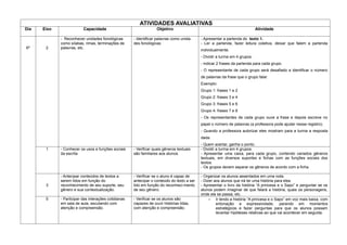 ATIVIDADES AVALIATIVAS
Dia   Eixo                Capacidade                               Objetivo                                                  Atividade

             - Reconhecer unidades fonológicas        - Identificar palavras como unida-    - Apresentar a parlenda do texto 1.
             como sílabas, rimas, terminações de      des fonológicas                       - Ler a parlenda, fazer leitura coletiva, deixar que falem a parlenda
6º     2     palavras, etc.
                                                                                            individualmente.
                                                                                            - Dividir a turma em 4 grupos.
                                                                                            - indicar 2 frases da parlenda para cada grupo.
                                                                                            - O representante de cada grupo será desafiado a identificar o número
                                                                                            de palavras da frase que o grupo falar.
                                                                                            Exemplo:
                                                                                            Grupo 1: frases 1 e 2
                                                                                            Grupo 2: frases 3 e 4
                                                                                            Grupo 3: frases 5 e 6
                                                                                            Grupo 4: frases 7 e 8
                                                                                            - Os representantes de cada grupo ouve a frase e depois escreve no
                                                                                            papel o número de palavras (a professora pode ajudar nesse registro).
                                                                                            - Quando a professora autorizar eles mostram para a turma a resposta
                                                                                            dada.
                                                                                            - Quem acertar, ganha o ponto.
       1     - Conhecer os usos e funções sociais     - Verificar quais gêneros textuais    - Dividir a turma em 4 grupos.
             da escrita                               são familiares aos alunos.            - Apresentar uma caixa, para cada grupo, contendo variados gêneros
                                                                                            textuais, em diversos suportes e fichas com as funções sociais dos
                                                                                            textos.
                                                                                            - Os grupos devem separar os gêneros de acordo com a ficha.

             - Antecipar conteúdos de textos a        - Verificar se o aluno é capaz de     - Organizar os alunos assentados em uma roda.
             serem lidos em função do                 antecipar o conteúdo do texto a ser   - Dizer aos alunos que irá ler uma história para eles.
       3     reconhecimento de seu suporte, seu       lido em função do reconheci-mento     - Apresentar o livro da história “A princesa e o Sapo” e perguntar se os
             gênero e sua contextualização.           de seu gênero.                        alunos podem imaginar de que falará a história, quais os personagens,
                                                                                            onde ela se passa, etc.
       5     - Participar das interações cotidianas   - Verificar se os alunos são               – Ir lendo a história “A princesa e o Sapo” em voz mais baixa, com
             em sala de aula, escutando com           capazes de ouvir histórias lidas,              entonação e expressividade, parando em momentos
             atenção e compreensão.                   com atenção e compreensão.                     estratégicos e fazer perguntas para que os alunos possam
                                                                                                     levantar hipóteses relativas ao que vai acontecer em seguida.
 