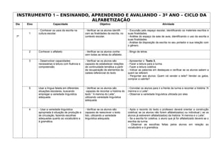 INSTRUMENTO 1 – ENSINANDO, APRENDENDO E AVALIANDO – 3º ANO – CICLO DA
                           ALFABETIZAÇÃO
Dia   Eixo               Capacidade                              Objetivo                                              Atividade

             - Conhecer os usos da escrita na       - Verificar se os alunos identifi-   - Excursão pelo espaço escolar, identificando os materiais escritos e
       1     cultura escolar.                       cam as finalidades da escrita, no    suas finalidades.
7º                                                  contexto escolar.                    - Análise do espaço da sala de aula, identificando o uso da escrita e
                                                                                         suas finalidades.
                                                                                         - Análise da disposição da escrita no seu portador e sua relação com
                                                                                         o gênero.

       2     Conhecer o alfabeto                    - Verificar se os alunos conhe-      - Bingo de letras
                                                    cem todas as letras do alfabeto.

       3     - Desenvolver capacidades              - Verificar se os alunos são         - Apresentar o Texto 3.
             necessárias à leitura com fluência e   capazes de estabelecer relações      - Fazer a leitura para a turma.
             compreensão                            de continuidade temática a partir    - Fazer a leitura coletiva.
                                                    da recuperação de elementos da       - Indicar as palavras em destaques e verificar se os alunos sabem a
                                                    cadeia referencial do texto          quem se referem.
                                                                                         - Perguntar aos alunos: Quem irá vender o leite? Vender os galos,
                                                                                         comprar a cabrita?


       5     Usar a língua falada em diferentes     - Verificar se os alunos são         - Convidar os alunos para ir a frente da turma e recontar a história “A
             situações escolares, buscando           capazes de recontar a história do   menina e o Leite”.
             empregar a variedade linguística       texto “ A menina do Leite”,          - Observar a variedade linguística utilizada por eles.
             adequada.                              utilizando variedade linguística
                                                    adequada.


       4     - Usar a variedade linguística         - Verificar se os alunos são         - Após o reconto do texto o professor deverá orientar a construção
             apropriada à situação de produção e    capazes de reescrever o texto        coletiva( se os alunos não forem alfabetizados) ou individual ( se os
             de circulação, fazendo escolhas        lido, utilizando a variedade         alunos já estiverem alfabetizados) da história “A menina e o Leite”.
             adequadas quanto ao vocabulário e      linguística adequada.                - Se a escrita for coletiva, o aluno que já for alfabetizado deverá se o
             à gramática.                                                                escriba da turma.
                                                                                         - Observar as escolhas feitas pelos alunos em relação ao
                                                                                         vocabulário e à gramática.
 