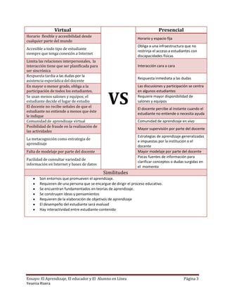 Virtual                                                       Presencial
Horario flexible y accesibilidad desde
                                                                 Horario y espacio fija
cualquier parte del mundo
                                                                 Obliga a una infraestructura que no
Accesible a todo tipo de estudiante
                                                                 restrinja el acceso a estudiantes con
siempre que tenga conexión a Internet
                                                                 discapacidades físicas
Limita las relaciones interpersonales, la
interacción tiene que ser planificada para                       Interacción cara a cara
ser sincrónica
Respuesta tardía a las dudas por la
                                                                 Respuesta inmediata a las dudas
asistencia esporádica del docente
En mayor o menor grado, obliga a la                              Las discusiones y participación se centra



                                               VS
participación de todos los estudiantes.                          en algunos estudiantes
Se usan menos salones y equipos; el                              Requiere mayor disponibilidad de
estudiante decide el lugar de estudio                            salones y equipos
El docente no recibe señales de que el
                                                                 El docente percibe al instante cuando el
estudiante no entiende a menos que éste
                                                                 estudiante no entiende o necesita ayuda
le indique
Comunidad de aprendizaje virtual                                 Comunidad de aprendizaje en vivo
Posibilidad de fraude en la realización de
                                                                 Mayor supervisión por parte del docente
las actividades
                                                                 Estrategias de aprendizaje generalizadas
La metacognición como estrategia de
                                                                 e impuestas por la institución o el
aprendizaje
                                                                 docente
Falta de modelaje por parte del docente                          Mayor modelaje por parte del docente
                                                                 Pocas fuentes de información para
Facilidad de consultar variedad de
                                                                 clarificar conceptos o dudas surgidas en
información en Internet y bases de datos
                                                                 el momento
                                             Similitudes
       Son entornos que promueven el aprendizaje.
       Requieren de una persona que se encargue de dirigir el proceso educativo.
       Se encuentran fundamentados en teorías de aprendizaje.
       Se construyen ideas y pensamientos
       Requieren de la elaboración de objetivos de aprendizaje
       El desempeño del estudiante será evaluad
       Hay interactividad entre estudiante-contenido




Ensayo: El Aprendizaje, El educador y El Alumno en Línea                                     Página 3
Yesenia Rivera
 