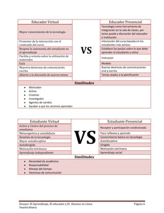 Educador Virtual                                       Educador Presencial
                                                           Tecnología como herramienta de
                                                           integración en la sala de clases, por
Mayor conocimiento de la tecnología
                                                           tanto queda a discreción del educador
                                                           o institución.
Promotor de la interacción con el                          Interacción del curso basada en los
contenido del curso                                        estudiantes más activos.
Respeta la autonomía del estudiante en
el aprendizaje
Facilita y orienta sobre la utilización de
                                                VS         Establece las pautas sobre lo que debe
                                                           aprender el estudiante y cómo
                                                           Instructor
materiales
Guía                                                       Modelo
Mayores destrezas de comunicación                          Buenas destrezas de comunicaciones
escrita                                                    oral y escrita
Abierto a la discusión de nuevos temas                     Temas atados a la planificación

                                             Similitudes
        Motivador
        Activo
        Creativo
        Investigador
        Agentes de cambio
        Ayudan a que los alumnos aprendan




         Estudiante Virtual                                     Estudiante Presencial
Activo y Centro del proceso de




                                             VS
                                                           Receptor y participación condicionada
enseñanza
Metacognitivo y autodidacta                                Poco reflexivo y aprendiz
Dominio de la tecnología                                   Conocimiento básico en tecnología
Mayor autodisciplina                                       Autodisciplina
Autodirigido                                               Dirigido
Motivación intrínseca                                      Motivación extrínseca
Aprendizaje independiente                                  Aprendizaje social
                                             Similitudes
        Necesidad de académica
        Responsabilidad
        Manejo del tiempo
        Destrezas de comunicación




Ensayo: El Aprendizaje, El educador y El Alumno en Línea                              Página 4
Yesenia Rivera
 