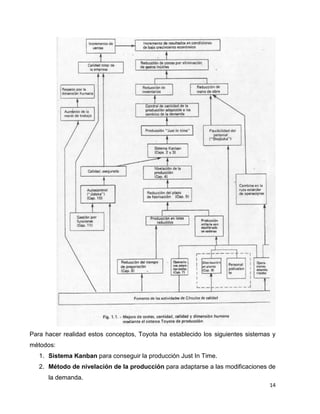 14
Para hacer realidad estos conceptos, Toyota ha establecido los siguientes sistemas y
métodos:
1. Sistema Kanban para conseguir la producción Just In Time.
2. Método de nivelación de la producción para adaptarse a las modificaciones de
la demanda.
 