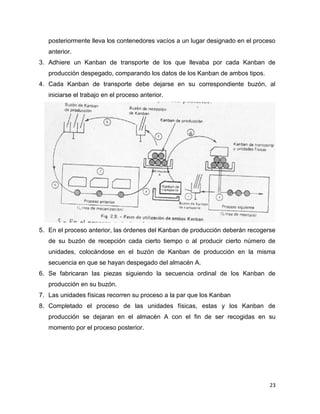 23
posteriormente lleva los contenedores vacíos a un lugar designado en el proceso
anterior.
3. Adhiere un Kanban de transporte de los que llevaba por cada Kanban de
producción despegado, comparando los datos de los Kanban de ambos tipos.
4. Cada Kanban de transporte debe dejarse en su correspondiente buzón, al
iniciarse el trabajo en el proceso anterior.
5. En el proceso anterior, las órdenes del Kanban de producción deberán recogerse
de su buzón de recepción cada cierto tiempo o al producir cierto número de
unidades, colocándose en el buzón de Kanban de producción en la misma
secuencia en que se hayan despegado del almacén A.
6. Se fabricaran las piezas siguiendo la secuencia ordinal de los Kanban de
producción en su buzón.
7. Las unidades físicas recorren su proceso a la par que los Kanban
8. Completado el proceso de las unidades físicas, estas y los Kanban de
producción se dejaran en el almacén A con el fin de ser recogidas en su
momento por el proceso posterior.
 