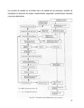 45
Los círculos de calidad no se limitan solo a la calidad de los productos, también se
consideran la reducción de costes, mantenimiento, seguridad, contaminación industrial
y recursos alternativos
 