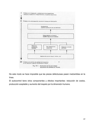 47
De este modo se hace imposible que las piezas defectuosas pasen inadvertidas en la
línea.
El autocontrol tiene otros componentes y efectos importantes: reducción de costos,
producción aceptable y aumento del respeto por la dimensión humana.
 