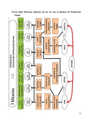 50
10.Las Siete Eficacias: Relación de las 5’s con el Sistema de Producción
Toyota
 