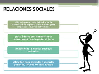 RELACIONES SOCIALES
alteraciones en la actividad y en la
capacidad de impulso o motivación para
emprender nuevas actividades.

poco interés por mantener una
conversación sin importar el tema

limitaciones al evocar sucesos
recientes.

dificultad para aprender o recordar
palabras, hechos o caras nuevas

 