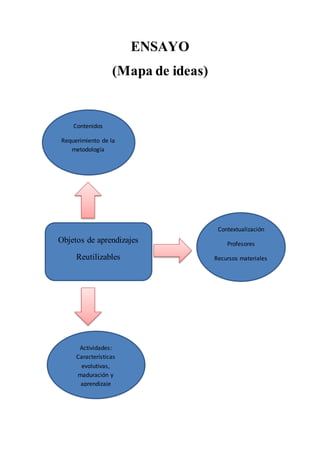 ENSAYO
(Mapa de ideas)
Objetos de aprendizajes
Reutilizables
Contenidos
Requerimiento de la
metodología
Contextualización
Profesores
Recursos materiales
Actividades:
Características
evolutivas,
maduración y
aprendizaje
 