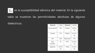 es la susceptibilidad eléctrica del material. En la siguiente
tabla se muestran las permitividades absolutas de algunos
dieléctricos:
 