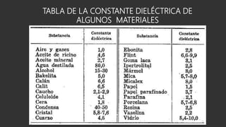 TABLA DE LA CONSTANTE DIELÉCTRICA DE
ALGUNOS MATERIALES
 