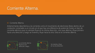 Corriente Alterna.
 Corriente Alterna.
Anteriormente describimos a la corriente como el movimiento de electrones libres dentro de un
conductor conectado a un circuito en el que hay una diferencia de potencial, Existe un tipo de
corriente eléctrica que no siempre fluye en la misma dirección,, sino que alterna y fluye primero
hacia una dirección y luego se invierte y fluye hacia la otra. Esta es la corriente alterna.
La corriente alterna
fluye en una
dirección, luego…
Se invierte y fluye
en la otra dirección.
 