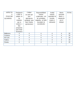 ENSAYO - PREGUNTA S
ASPECTO
A
EVALUAR
ALUMNOS
Participació
n (Dio su
opinión en
las
reuniones
que se
tuvieron e
hizo
propuestas
para tomar
decisiones)
Calidad
(se notó que
leyó
información
pertinente para
hacer buenas
aportaciones)
Responsabilidad
(mostró
compromiso con
las actividades
asignadas, no hubo
necesidad de
recordárselo)
Actitud
(mostró
capacidad de
escucha,
respeto y
tolerancia)
Interés
(presentó
interés y
entusiasmo
por el
trabajo)
TOTAL
Ballesteros 4 4 4 4 4 20
Carrizoza 4 4 4 4 4 20
De León 4 4 4 4 4 20
Fimbres 4 4 4 4 4 20
Orantes 4 4 4 4 4 20
 