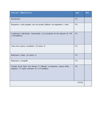 ENSAYO - PREGUNTA S valor 30%
Introducción 2%
Respuestas a cada pregunta (con sus propias palabras con argumentos y citas) 9%
Conclusiones individuales (relacionadas con el propósito de esta situación-de 100
a 150 palabras)
4%
Citas de los autores consultados (Al menos 4) 3%
Referencias al final (Al menos 3) 3%
Redacción y ortografía 5%
Formato (Letra Times New Roman 12, Alineado a la izquierda, espacio doble,
márgenes 2.5 c/lado) Extensión de 5 a 8 cuartillas)
4%
TOTAL
 