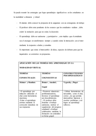 Se puede resumir las estrategias que logra aprendizajes significativos en los estudiantes en
la modalidad a distancia y virtual:
- El alumno debe conocer la propuesta de la asignatura con un cronograma de trabajo
- El profesor debe estar pendiente de los avances que los estudiantes realizan , debe
existir la motiación para que no exista la deserción
- El aprendizaje debe ser autónomo y participativo , esto implica que el estudiante
sea el encargao en autoformarse siempre y cuando exista la interacción con el tutor
mediante la respuesta a dudas y consultas
- Es importante que exista el intercambio de ideas, espacios de debates para que las
inquietudes se conviertan en propuestas.
APLICACIÓN DE LAS TEORÍAS DEL APRENDIZAJE EN LA
MODALIDAD VIRTUAL
TEORÍAS
CONDUCTUALES
TEORÍAS
COGNOCITIVAS
CONSTRUCTIVISMO
PSICOPEDAGÓGICO
Skinner y Bandura Bruner , Ausubel,
Gagné
Vygostky , Piaget
- El aprendizaje por
imitación utilizando el
chat como herramienta
sincrónica
-Evitar el aprendizaje
erróneo mediante la
corrección inmediata de
sus respuestas
- Promover situaciones
problematizadoras,
favorece el aprendizaje
por descubrimiento.
- El profesor debe
fomentar el trabajo
autónomo, motivar el
seguimiento del progreso
estudiantil el trabajo
colaborativo mediante la
formación de contenidos
en forma grupal
- Utilizar herramientas de
itercambio, como el chat,
correo , etc que permita
intercambiar hipotesis y
resolver problemas y así
lograr un aprendizaje
reflexivo.
 