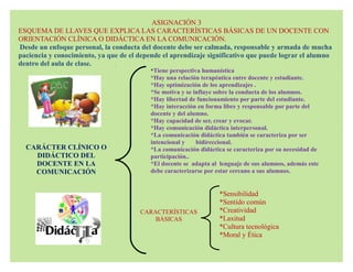 ASIGNACIÓN 3
ESQUEMA DE LLAVES QUE EXPLICA LAS CARACTERÍSTICAS BÁSICAS DE UN DOCENTE CON
ORIENTACIÓN CLÍNICA O DIDÁCTICA EN LA COMUNICACIÓN.
Desde un enfoque personal, la conducta del docente debe ser calmada, responsable y armada de mucha
paciencia y conocimiento, ya que de el depende el aprendizaje significativo que puede lograr el alumno
dentro del aula de clase.
CARÁCTER CLÍNICO O
DIDÁCTICO DEL
DOCENTE EN LA
COMUNICACIÓN
*Tiene perspectiva humanística
*Hay una relación terapéutica entre docente y estudiante.
*Hay optimización de los aprendizajes .
*Se motiva y se influye sobre la conducta de los alumnos.
*Hay libertad de funcionamiento por parte del estudiante.
*Hay interacción en forma libre y responsable por parte del
docente y del alumno.
*Hay capacidad de ser, crear y evocar.
*Hay comunicación didáctica interpersonal.
*La comunicación didáctica también se caracteriza por ser
intencional y bidireccional.
*La comunicación didáctica se caracteriza por su necesidad de
participación..
*El docente se adapta al lenguaje de sus alumnos, además este
debe caracterizarse por estar cercano a sus alumnos.
CARACTERÍSTICAS
BÁSICAS
*Sensibilidad
*Sentido común
*Creatividad
*Laxitud
*Cultura tecnológica
*Moral y Ética
 