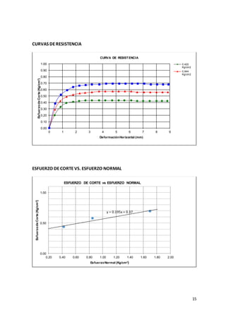 15
CURVAS DE RESISTENCIA
ESFUERZO DE CORTE VS. ESFUERZO NORMAL
0.00
0.10
0.20
0.30
0.40
0.50
0.60
0.70
0.80
0.90
1.00
0 1 2 3 4 5 6 7 8 9
EsfuerzodeCorte(Kg/cm2)
DeformaciónHorizontal (mm)
CURVA DE RESISTENCIA
0.422
Kg/cm2
0.844
Kg/cm2
y = 0.195x + 0.37
0.00
0.50
1.00
0.20 0.40 0.60 0.80 1.00 1.20 1.40 1.60 1.80 2.00
EsfuerzodeCorte(Kg/cm2)
EsfuerzoNormal (Kg/cm2)
ESFUERZO DE CORTE vs ESFUERZO NORMAL
 