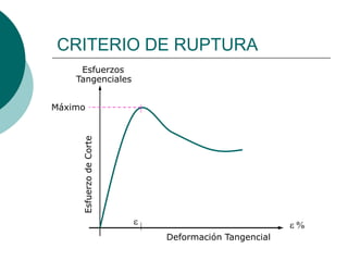 CRITERIO DE RUPTURA
     Esfuerzos
    Tangenciales


Máximo
     Esfuerzo de Corte




                         Deformación Tangencial
 