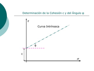 Determinación de la Cohesión c y del Ángulo φ




           Curva Intrínseca




c
 