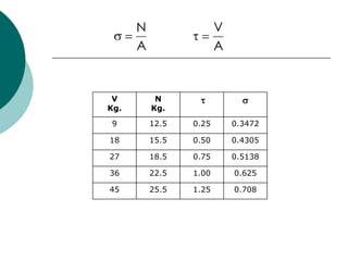 N                 V
      A                 A


 V         N
Kg.       Kg.

9         12.5   0.25       0.3472

18        15.5   0.50       0.4305

27        18.5   0.75       0.5138

36        22.5   1.00       0.625

45        25.5   1.25       0.708
 