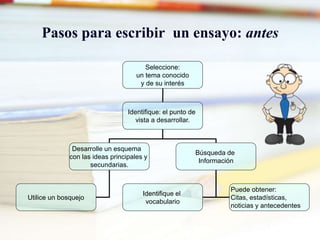 Pasos para escribir un ensayo: antes
Seleccione:
un tema conocido
y de su interés
Identifique: el punto de
vista a desarrollar.
Desarrolle un esquema
con las ideas principales y
secundarias.
Búsqueda de
Información
Utilice un bosquejo
Identifique el
vocabulario
Puede obtener:
Citas, estadísticas,
noticias y antecedentes
 