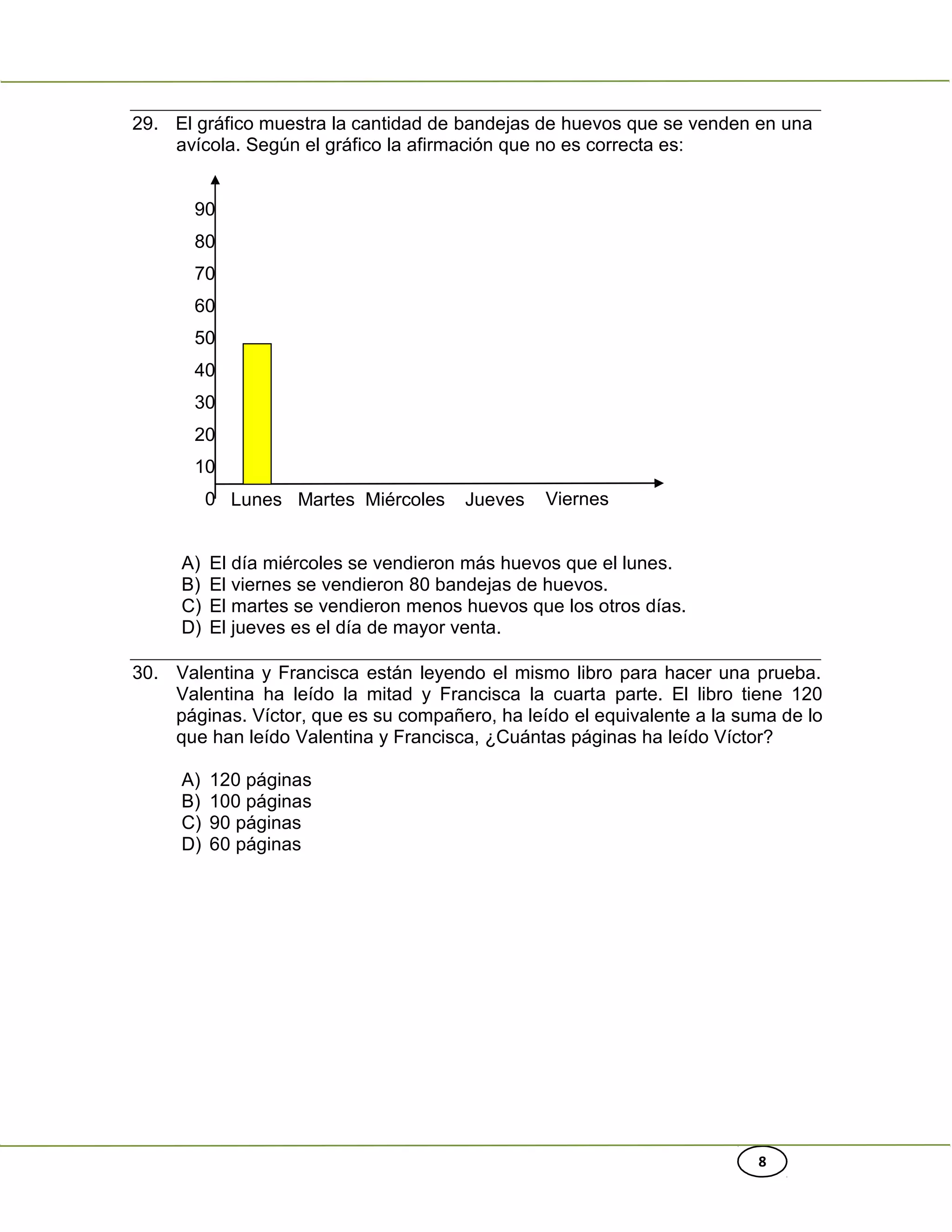 90
80
70
60
50
40
30
20
10
0 Lunes Martes Miércoles Jueves
8
29. El gráfico muestra la cantidad de bandejas de huevos que se venden en una
avícola. Según el gráfico la afirmación que no es correcta es:
Viernes
A) El día miércoles se vendieron más huevos que el lunes.
B) El viernes se vendieron 80 bandejas de huevos.
C) El martes se vendieron menos huevos que los otros días.
D) El jueves es el día de mayor venta.
30. Valentina y Francisca están leyendo el mismo libro para hacer una prueba.
Valentina ha leído la mitad y Francisca la cuarta parte. El libro tiene 120
páginas. Víctor, que es su compañero, ha leído el equivalente a la suma de lo
que han leído Valentina y Francisca, ¿Cuántas páginas ha leído Víctor?
A) 120 páginas
B) 100 páginas
C) 90 páginas
D) 60 páginas
 