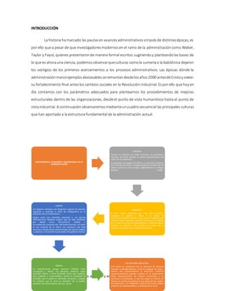 “El saber se compone de dos acciones, el querer y el poder”
INTRODUCCIÓN
La historia hamarcado las pautasen avancesadministrativosatravésde distintasépocas, es
por ello que a pesar de que investigadoresmodernosen el ramo de la administración como Weber,
Taylor y Fayol, quienes presentaronde manera formal escritos sugiriendoy planteandolas bases de
lo que es ahorauna ciencia, podemosobservarqueculturas comola sumeriao la babilónica dejaron
los vestigios de los primeros acercamientos a los procesos administrativos. Las épocas dónde la
administraciónmarcóejemplosdestacablesseremontandesdelosaños2000 antesdeCristoy vieron
su fortalecimiento final anteslos cambios sociales en la Revolución Industrial. Espor ello que hoy en
día contamos con los parámetros adecuados para plantearnos los procedimientos de mejoras
estructurales dentro de las organizaciones, desde el punto de vista humanístico hasta el punto de
vistaindustrial. A continuación observaremosmedianteuncuadrosecuencial las principales culturas
que han aportado a la estructura fundamental de la administración actual.
ANTECEDENTES, EVOLUCIÓN Y DESARROLLLO DE LA
ADMINISTRACiÓN
SUMERIA:
Fueron los primeros en tener escritura, los sacerdotes
llevaban en forma arcaica, el control administrativo del
cobro de los impuestos.
La ascensión de Sargón I en 2334 a. C. marcó el comienzo
de la dinastía de Acad.; la lengua acadia es la básica de los
textos escritos en este tiempo, especialmente el antiguo
dialecto acadio.
BABILONIA:
El país estaba compuesto por unas doce ciudades,
rodeadas de pueblos y aldeas. A la cabeza de
la estructura política estaba el rey, monarca absoluto que
ejercía el poder legislativo, judicial y ejecutivo. Por debajo
de él había un grupo de gobernadores y administradores
selectos. Los alcaldes y los consejos de ancianos de la
ciudad se ocupaban de la administración local.
EGIPTO:
Los Egipcios contaban con dirigentes capaces de planear,
organizar y controlar a miles de trabajadores en la
ejecución de sus monumentos.
Egipto tenía una economía planeada y, un sistema
administrativo bastante amplio, que ha sido clasificado
por Weber como "burocrático". Debido a
los medios de comunicación, marítimos fluviales, así como
el uso comunal de la tierra, fue necesario que tales
servicios y bienes fueran administrados de manera pública
y colectiva, a través de el gran poder del gobierno central.
GRECIA:
En administración griega aparecen filósofos Arón
Aristóteles y Platón. Las personas preferían asistir
aprender oficios y artes manuales antes que cualquier
otra profesión y universidades, sentían la necesidad de
entender que el gobierno admiraba consentía y pagaba
los trabajos que se hacía en beneficio de su pueblo,
preferían los estilos bonico, barroco, persa.
REVOLUCIÓN INDUSTRIAL
Esta época se caracterizó por la aparición de diversos
inventos y descubrimientos, como la máquina de vapor,
mismos que proporcionaron el desarrollo industrial
consecuentemente grandes cambios en la organización
social. Desaparecieron los talleres artesanales y se
centralizo la producción, lo que dio origen al sistema de
fábricas en donde el empresario era dueño de los medios
de producción, y el trabajador vendía su fuerza de trabajo
surgieron la especialización y la producción en serie.
 