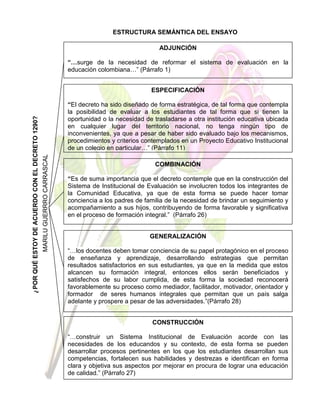 ¿PORQUÉESTOYDEACUERDOCONELDECRETO1290?
MARILUGUERRROCARRASCAL
ESTRUCTURA SEMÁNTICA DEL ENSAYO
ADJUNCIÓN
“…surge de la necesidad de reformar el sistema de evaluación en la
educación colombiana…” (Párrafo 1)
ESPECIFICACIÓN
“El decreto ha sido diseñado de forma estratégica, de tal forma que contempla
la posibilidad de evaluar a los estudiantes de tal forma que si tienen la
oportunidad o la necesidad de trasladarse a otra institución educativa ubicada
en cualquier lugar del territorio nacional, no tenga ningún tipo de
inconvenientes, ya que a pesar de haber sido evaluado bajo los mecanismos,
procedimientos y criterios contemplados en un Proyecto Educativo Institucional
de un colegio en particular…” (Párrafo 11)
COMBINACIÓN
“Es de suma importancia que el decreto contemple que en la construcción del
Sistema de Institucional de Evaluación se involucren todos los integrantes de
la Comunidad Educativa, ya que de esta forma se puede hacer tomar
conciencia a los padres de familia de la necesidad de brindar un seguimiento y
acompañamiento a sus hijos, contribuyendo de forma favorable y significativa
en el proceso de formación integral.” (Párrafo 26)
GENERALIZACIÓN
“…los docentes deben tomar conciencia de su papel protagónico en el proceso
de enseñanza y aprendizaje, desarrollando estrategias que permitan
resultados satisfactorios en sus estudiantes, ya que en la medida que estos
alcancen su formación integral, entonces ellos serán beneficiados y
satisfechos de su labor cumplida, de esta forma la sociedad reconocerá
favorablemente su proceso como mediador, facilitador, motivador, orientador y
formador de seres humanos integrales que permitan que un país salga
adelante y prospere a pesar de las adversidades.”(Párrafo 28)
CONSTRUCCIÓN
“…construir un Sistema Institucional de Evaluación acorde con las
necesidades de los educandos y su contexto, de esta forma se pueden
desarrollar procesos pertinentes en los que los estudiantes desarrollan sus
competencias, fortalecen sus habilidades y destrezas e identifican en forma
clara y objetiva sus aspectos por mejorar en procura de lograr una educación
de calidad.” (Párrafo 27)
 