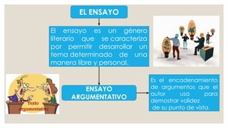 EL ENSAYO
El ensayo es un género
literario que se caracteriza
por permitir desarrollar un
tema determinado de una
manera libre y personal.
ENSAYO
ARGUMENTATIVO
Es el  encadenamiento
de argumentos que el
autor usa para
demostrar validez
 de su punto de vista.
 