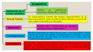 ELEMENTOS
Delimitación de un
Campo semántico
Toma de Posición
Argumentos
Conclusiones
Contraargumentos
Mostrar la pertinencia,
alcances y límites de la misma.
La característica central del ensayo argumentativo es la
toma de posición, quien escribe el texto plantea un punto de
vista sobre la temática en discusión.
Pueden estar conformadas por ejemplos,
comparaciones, definiciones.
Presenta argumentos en apoyo de una tesis o toma de posición, resulta
importante evaluar los posibles contraargumentos asociados a la tesis
que se desarrolla. De este modo se contará con un mejor nivel de
consistencia argumentativa.
La conclusión debe derivarse lógicamente de la tesis y los argumentos. Sin
embargo, es posible que en algunos casos no se planteen de manera
explícita las conclusiones, hay ensayos que dejan en manos del lector la
elaboración de las conclusiones e implicaciones.
 