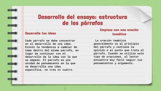 Desarrolla tus ideas
Cada párrafo se debe concentrar
en el desarrollo de una idea.
Existe la tendencia a cambiar de
tema dentro del mismo párrafo, en
lugar de continuar con el
desarrollo de la idea con la que
se empezó. El párrafo es una
unidad de pensamiento en la que
se desarrolla una idea
específica, no tres ni cuatro.
Desarrollo del ensayo: estructura
de los párrafos
Empieza con una oración
temática
La oración temática
generalmente va al principio
del párrafo y contiene la
opinión o el punto que trata el
párrafo. Cuando se utiliza este
tipo de oraciones, el lector
encuentra muy fácil seguir tus
pensamientos y argumento.
 