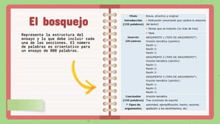 El bosquejo
Representa la estructura del
ensayo y lo que debe incluir cada
una de las secciones. El número
de palabras es orientativo para
un ensayo de 800 palabras.
 