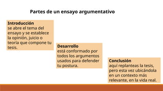 Partes de un ensayo argumentativo
Introducción
se abre el tema del
ensayo y se establece
la opinión, juicio o
teoría que compone tu
tesis. Desarrollo
está conformado por
todos los argumentos
usados para defender
tu postura.
Conclusión
aquí replanteas la tesis,
pero esta vez ubicándola
en un contexto más
relevante, en la vida real.
 
