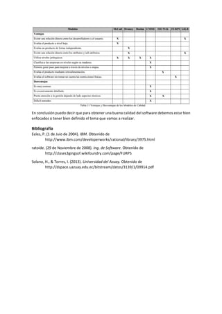 En conclusión puedo decir que para obtener una buena calidad del software debemos estar bien enfocados o tener bien definido el tema que vamos a realizar. 
Bibliografía 
Eeles, P. (1 de Juio de 2004). IBM. Obtenido de http://www.ibm.com/developerworks/rational/library/3975.html 
ratoide. (29 de Noviembre de 2008). Ing. de Software. Obtenido de http://clases3gingsof.wikifoundry.com/page/FURPS 
Solano, H., & Torres, I. (2013). Universidad del Azuay. Obtenido de http://dspace.uazuay.edu.ec/bitstream/datos/3139/1/09914.pdf 
