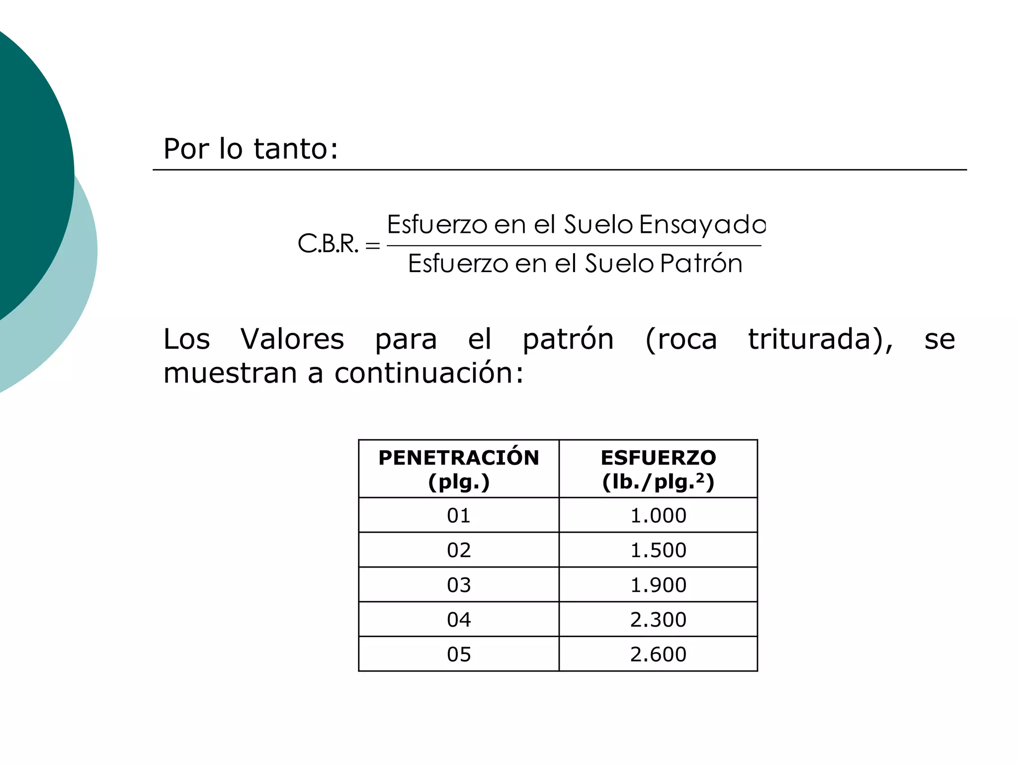 Por lo tanto:

                  Esfuerzo en el Suelo Ensayado
         C.B.R.
                    Esfuerzo en el Suelo Patrón

Los Valores para el patrón             (roca      triturada),   se
muestran a continuación:

                  PENETRACIÓN      ESFUERZO
                     (plg.)        (lb./plg.2)
                       01            1.000
                       02            1.500
                       03            1.900
                       04            2.300
                       05            2.600
 