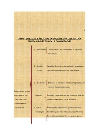 8
CARACTERÍSTICAS BÁSICAS DE UN DOCENTE CON ORIENTACIÓN
CLÍNICA O DIDÁCTICA EN LA COMUNICACIÓN
1. Sensibilidad Calidad humana. Los sentimientos se equilibran
Con la razón.
2. Sentido Capacidad de comprensión, agilidad y rapidez para
Común percibir compatiblemente con el estudiante.
3. Creatividad Es cuando el estudiante utiliza su imaginación para
resolver situaciones concretas
Características básicas
De un docente con 4. Laxitud Seguridad y serenidad con que el docente didáctico
Orientación clínica debe actuar en la solución de problemas.
O didáctica en la
Comunicación 5. Cultura Conocimiento y experiencia que debe tener el
Tecnológica docente respecto a los métodos y procedimientos
Gerenciales aplicados en las operaciones que se
 
