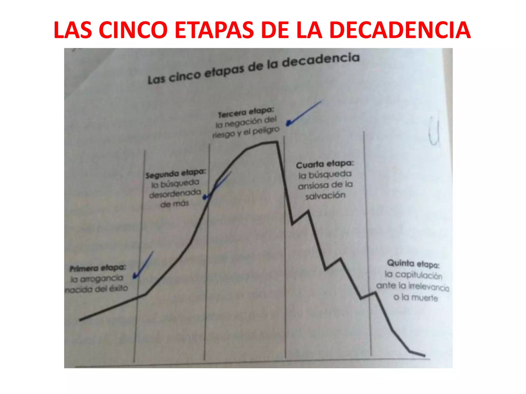 LAS CINCO ETAPAS DE LA DECADENCIA

 