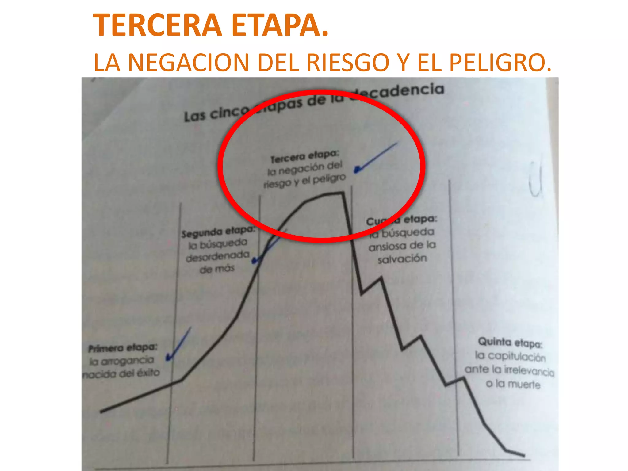 TERCERA ETAPA.
LA NEGACION DEL RIESGO Y EL PELIGRO.

 