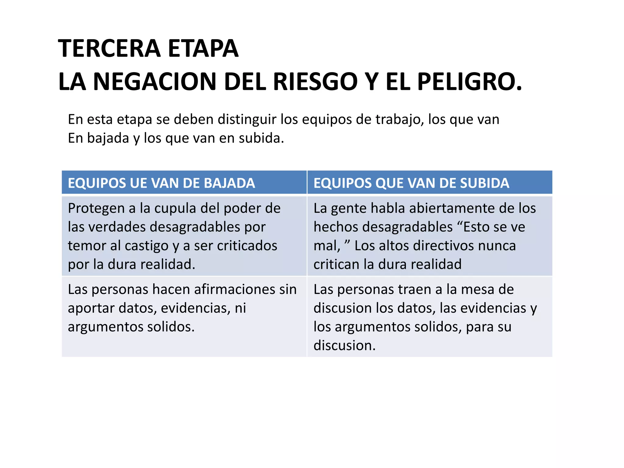 TERCERA ETAPA
LA NEGACION DEL RIESGO Y EL PELIGRO.
En esta etapa se deben distinguir los equipos de trabajo, los que van
En bajada y los que van en subida.

EQUIPOS UE VAN DE BAJADA

EQUIPOS QUE VAN DE SUBIDA

Protegen a la cupula del poder de
las verdades desagradables por
temor al castigo y a ser criticados
por la dura realidad.

La gente habla abiertamente de los
hechos desagradables “Esto se ve
mal, ” Los altos directivos nunca
critican la dura realidad

Las personas hacen afirmaciones sin
aportar datos, evidencias, ni
argumentos solidos.

Las personas traen a la mesa de
discusion los datos, las evidencias y
los argumentos solidos, para su
discusion.

 