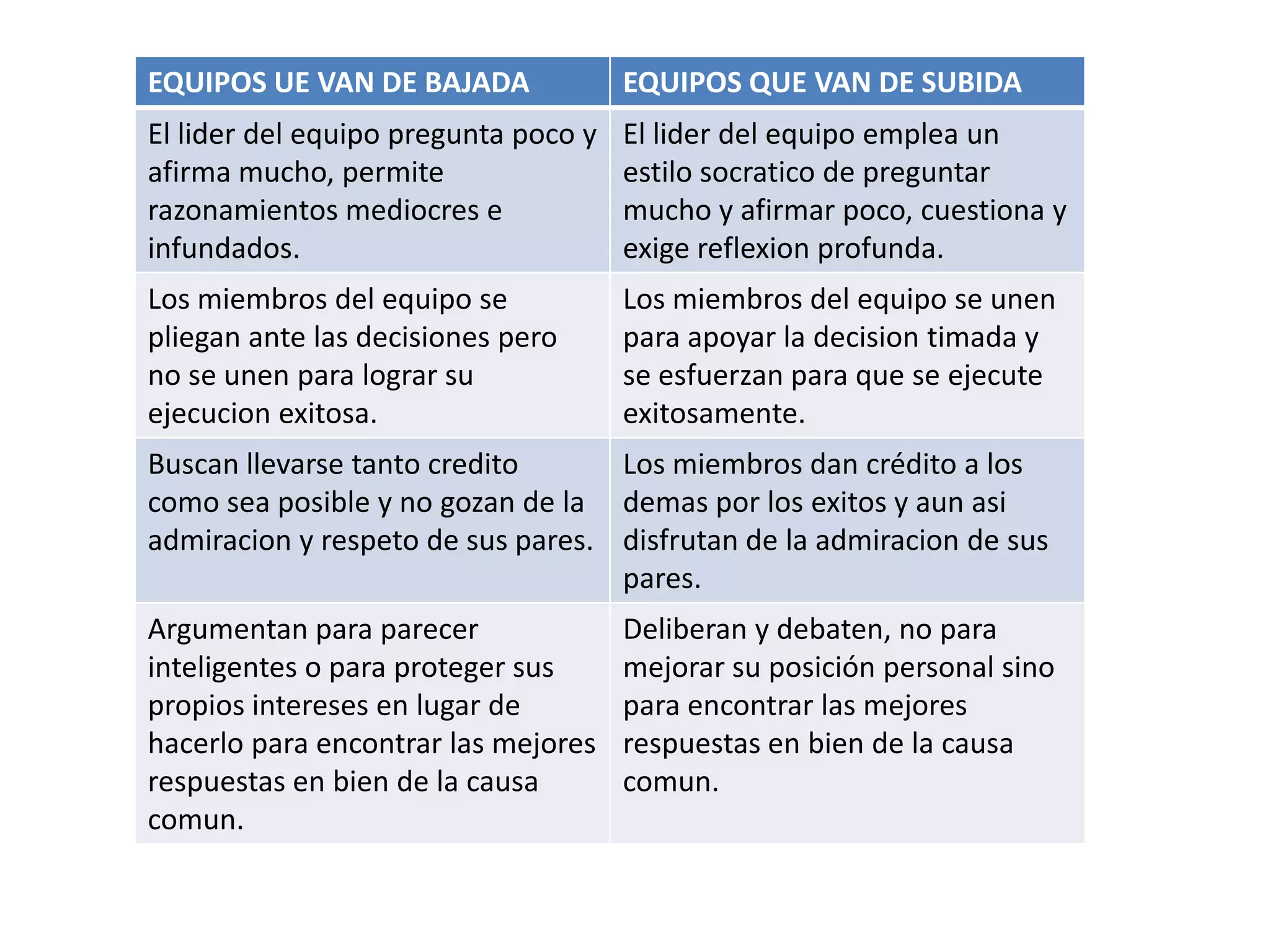 EQUIPOS UE VAN DE BAJADA

EQUIPOS QUE VAN DE SUBIDA

El lider del equipo pregunta poco y
afirma mucho, permite
razonamientos mediocres e
infundados.

El lider del equipo emplea un
estilo socratico de preguntar
mucho y afirmar poco, cuestiona y
exige reflexion profunda.

Los miembros del equipo se
pliegan ante las decisiones pero
no se unen para lograr su
ejecucion exitosa.

Los miembros del equipo se unen
para apoyar la decision timada y
se esfuerzan para que se ejecute
exitosamente.

Buscan llevarse tanto credito
Los miembros dan crédito a los
como sea posible y no gozan de la demas por los exitos y aun asi
admiracion y respeto de sus pares. disfrutan de la admiracion de sus
pares.
Argumentan para parecer
inteligentes o para proteger sus
propios intereses en lugar de
hacerlo para encontrar las mejores
respuestas en bien de la causa
comun.

Deliberan y debaten, no para
mejorar su posición personal sino
para encontrar las mejores
respuestas en bien de la causa
comun.

 