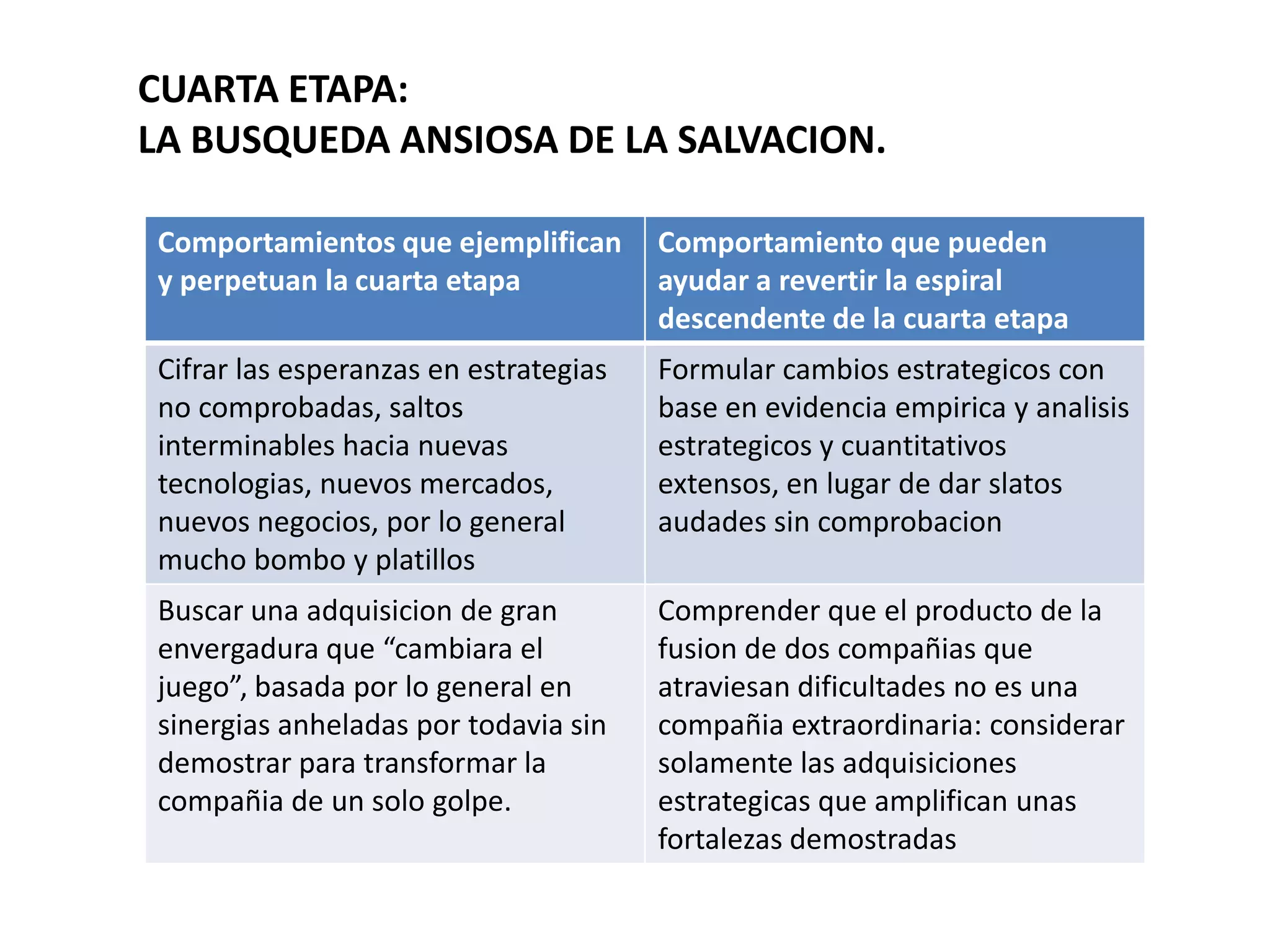 CUARTA ETAPA:
LA BUSQUEDA ANSIOSA DE LA SALVACION.
Comportamientos que ejemplifican
y perpetuan la cuarta etapa

Comportamiento que pueden
ayudar a revertir la espiral
descendente de la cuarta etapa

Cifrar las esperanzas en estrategias
no comprobadas, saltos
interminables hacia nuevas
tecnologias, nuevos mercados,
nuevos negocios, por lo general
mucho bombo y platillos

Formular cambios estrategicos con
base en evidencia empirica y analisis
estrategicos y cuantitativos
extensos, en lugar de dar slatos
audades sin comprobacion

Buscar una adquisicion de gran
envergadura que “cambiara el
juego”, basada por lo general en
sinergias anheladas por todavia sin
demostrar para transformar la
compañia de un solo golpe.

Comprender que el producto de la
fusion de dos compañias que
atraviesan dificultades no es una
compañia extraordinaria: considerar
solamente las adquisiciones
estrategicas que amplifican unas
fortalezas demostradas

 