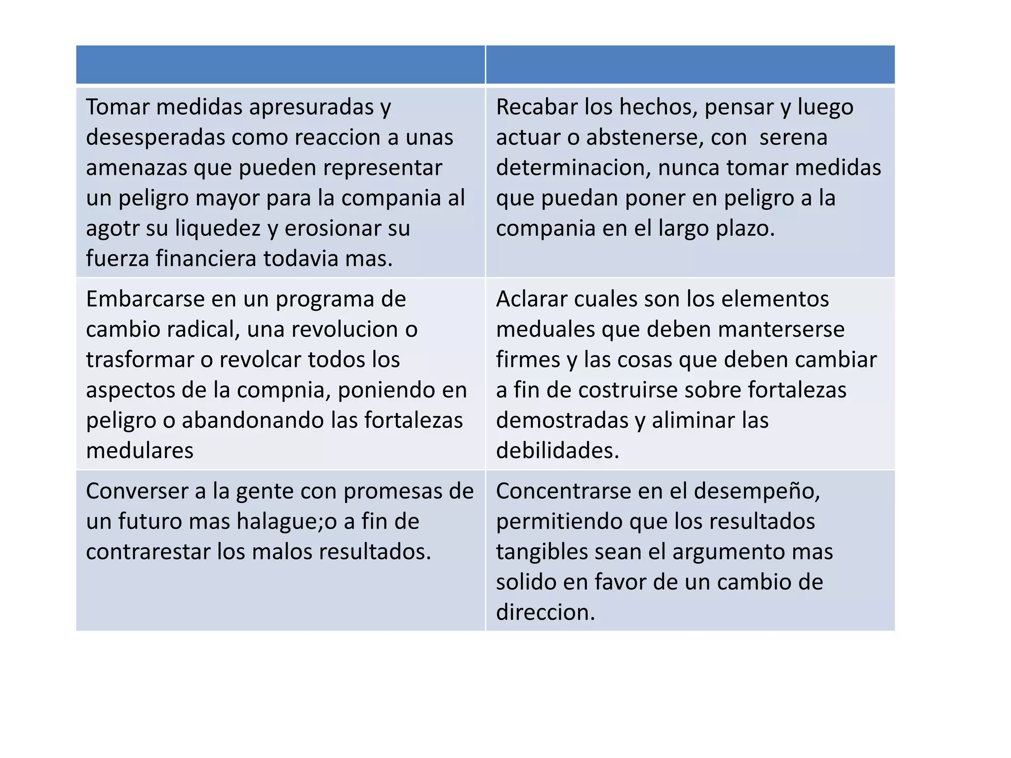 Tomar medidas apresuradas y
desesperadas como reaccion a unas
amenazas que pueden representar
un peligro mayor para la compania al
agotr su liquedez y erosionar su
fuerza financiera todavia mas.

Recabar los hechos, pensar y luego
actuar o abstenerse, con serena
determinacion, nunca tomar medidas
que puedan poner en peligro a la
compania en el largo plazo.

Embarcarse en un programa de
cambio radical, una revolucion o
trasformar o revolcar todos los
aspectos de la compnia, poniendo en
peligro o abandonando las fortalezas
medulares

Aclarar cuales son los elementos
meduales que deben manterserse
firmes y las cosas que deben cambiar
a fin de costruirse sobre fortalezas
demostradas y aliminar las
debilidades.

Converser a la gente con promesas de Concentrarse en el desempeño,
un futuro mas halague;o a fin de
permitiendo que los resultados
contrarestar los malos resultados.
tangibles sean el argumento mas
solido en favor de un cambio de
direccion.

 
