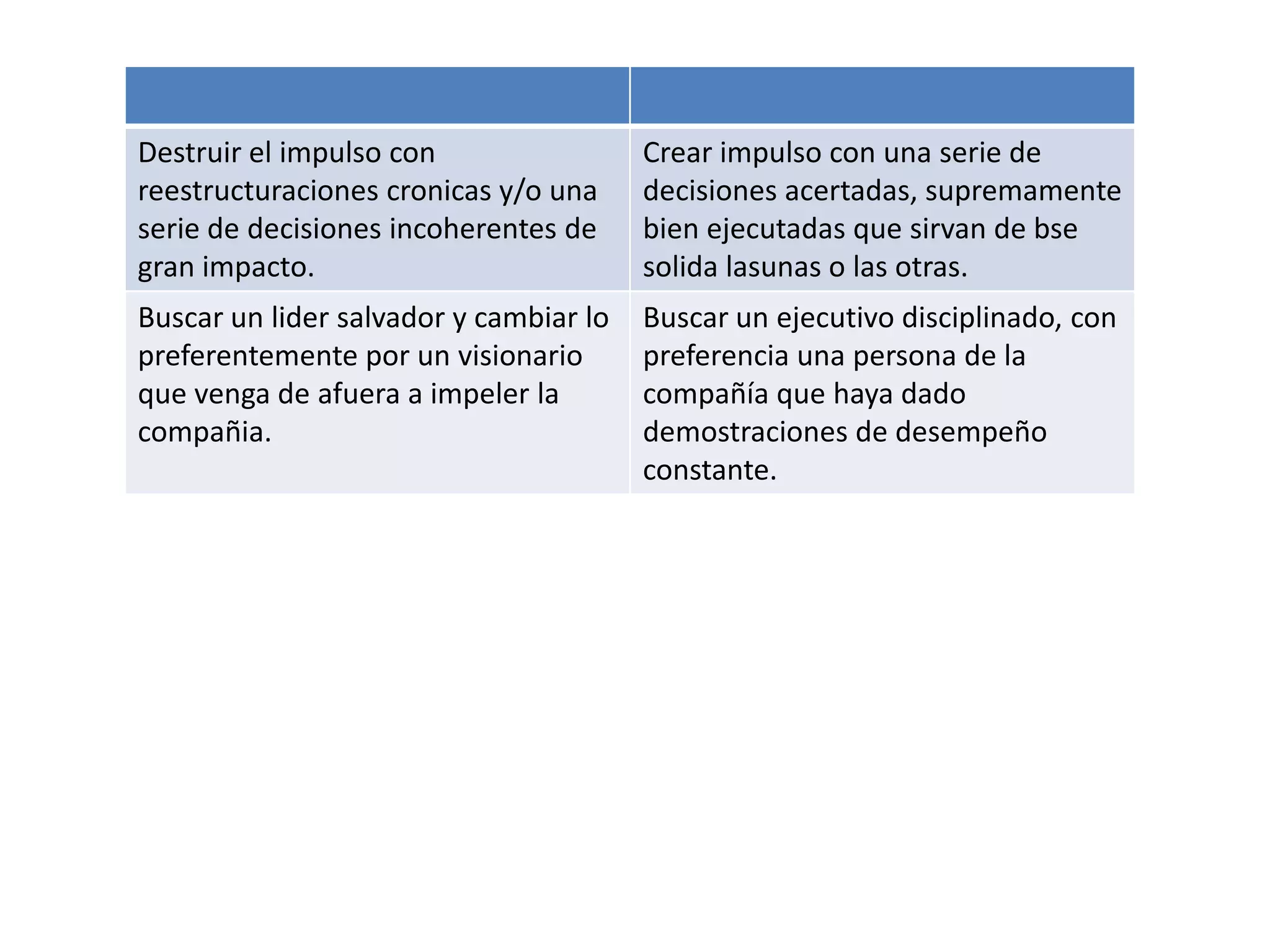 Destruir el impulso con
reestructuraciones cronicas y/o una
serie de decisiones incoherentes de
gran impacto.

Crear impulso con una serie de
decisiones acertadas, supremamente
bien ejecutadas que sirvan de bse
solida lasunas o las otras.

Buscar un lider salvador y cambiar lo
preferentemente por un visionario
que venga de afuera a impeler la
compañia.

Buscar un ejecutivo disciplinado, con
preferencia una persona de la
compañía que haya dado
demostraciones de desempeño
constante.

 