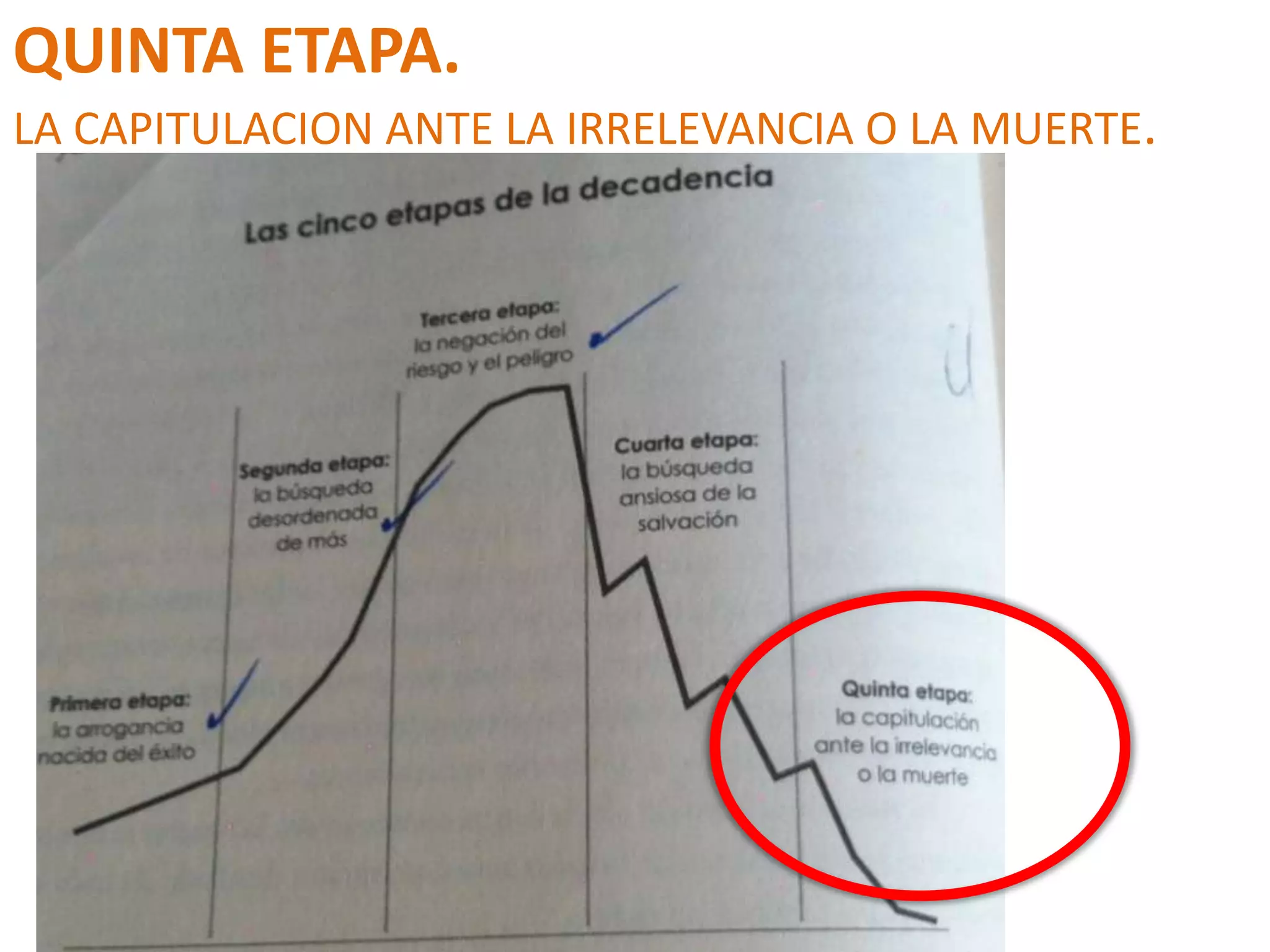 QUINTA ETAPA.
LA CAPITULACION ANTE LA IRRELEVANCIA O LA MUERTE.

 