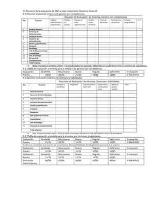 IX. Resumen de la evaluación de 360° a nivel corporativo (Gerencia General)
9.1 Resumen evaluación empresa de gestión por competencias.
                                          Resumen de Evaluación de empresa: Gestión por competencias
No.        Puesto          Calidad        Trabajo   Trabajo en     Sentido  Toma de  Compromiso  Enfoque                                         total
                                     administrativa   en          otras             costo-        decisiones     de servicio      programático
                                     programática     equipo      organizaciones    beneficio

1         Gerente General
2         Gerencia de
          Administración.
3         Gerencia técnica
4         Asistente de
          administración
5         Diseño y planificación.
6         Compras
7         Residente.
8         Jefe de Mantenimiento
9         Contabilidad
10        Jefe de bodega.
11        Personal de
          mantenimiento.
          Total empresa
         Nota: Puntaje promedio c/ítem = Suma de todos los puntajes obtenidos en cada ítem entre el número de valuadores.
9.1.1Tabla de evaluación promedia para la empresa de gestión por competencias.
Evaluación.       Excelente         Muy bueno         Bueno            Regular             Deficiente    Evaluación
Puesto.                35/35        30/35             25/35            20/35               15/35         E-MB-B-R-D
9.2 Resumen evaluación empresa de destrezas y habilidades:
                                     Resumen de Evaluación de empresa: Destrezas y Habilidades
No.             Puesto           Iniciativa y Integridad    Comunicación a   Supervisión y   Apertura total
                                            excelentes                       todo nivel         acompañami       para el
                                                                                                ento             cambio
1          Gerente General
2          Gerencia de administrativo

3          Gerencia técnica
4          Asistente de administrativo
5          Diseño y planificación.
6          Compras
7          Residente.
8          Jefe de Mantenimiento
9          Contabilidad
10         Jefe de bodega.
11         Personal de mantenimiento

           Total empresa
             Nota: Puntaje promedio c/ítem = Suma de todos los puntajes obtenidos en cada ítem entre el número de evaluadores.
9.2.1Tabla de evaluación promedia para la empresa por destrezas y habilidades.
Evaluación.       Excelente        Muy bueno       Bueno             Regular                                   Deficiente            Evaluación
Puesto.                25/25       20/25           15/25             10/25                                     10/25                 E-MB-B-R-D
9.3 Resumen consolidado de evaluación por competencia y destrezas/habilidades de la Organización y personal de la empresa:
Evaluación.               Excelente            Muy bueno           Bueno                  Regular              Deficiente            Evaluación
Puesto.                       35/35            30/35               25/35                  20/35                15/35
Evaluación.               Excelente            Muy bueno           Bueno                  Regular              Deficiente            Evaluación
Puesto.                       25/25            20/25               15/25                  10/25                10/25
Evaluación                    60/60            55/60               50/60                  45/60                40/60                 E-MB-B-R-D
Total Empresa.
 