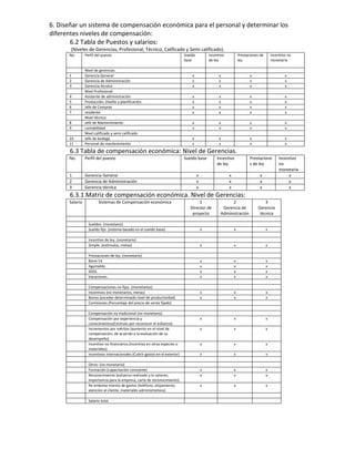 6. Diseñar un sistema de compensación económica para el personal y determinar los
diferentes niveles de compensación:
       6.2 Tabla de Puestos y salarios:
       (Niveles de Gerencias, Profesional, Técnico, Calificado y Semi calificado).
      No.       Perfil del puesto                                             Sueldo           Incentivo           Prestaciones de       Incentivo no
                                                                              base             de ley              ley                   monetaria

                Nivel de gerencias
      1         Gerencia General                                                  x                  x                    x                      x
      2         Gerencia de Administración                                        x                  x                    x                      x
      3         Gerencia técnica                                                  x                  x                    x                      x
                Nivel Profesional
      4         Asistente de administración                                       x                  x                    x                      x
      5         Producción, Diseño y planificación.                               x                  x                    x                      x
      6         Jefe de Compras                                                   x                  x                    x                      x
      7         residente                                                         x                  x                    x                      x
                Nivel técnico
      8         Jefe de Mantenimiento                                             x                  x                    x                      x
      9         contabilidad                                                      x                  x                    x                      x
                Nivel calificado y semi calificado
      10        Jefe de bodega.                                                   x                  x                    x                      x
      11        Personal de mantenimiento                                         x                  x                    x                      x

      6.3 Tabla de compensación económica: Nivel de Gerencias.
      No.       Perfil del puesto                                             Sueldo base          Incentivo              Prestacione        Incentivo
                                                                                                   de ley                 s de ley           no
                                                                                                                                             monetaria
      1         Gerencia General                                                       x                   x                    x                 x
      2         Gerencia de Administración                                             x                   x                    x                 x
      3         Gerencia técnica                                                       x                   x                    x                 x
      6.3.1 Matriz de compensación económica. Nivel de Gerencias:
      Salario           Sistemas de Compensación económica                            1                     2                     3
                                                                                 Director de           Gerencia de            Gerencia
                                                                                  proyecto            Administración           técnica

                  Sueldos. (monetario)
                  Sueldo fijo. (sistema basado en el sueldo base)                          x                   x                     x

                  Incentivo de ley. (monetario)
                  Simple. (estímulos, metas)                                               x                   x                     x

                  Prestaciones de ley. (monetario)
                  Bono 14.                                                                 x                   x                     x
                  Aguinaldo.                                                               x                   x                     x
                  IGGS.                                                                    x                   x                     x
                  Vacaciones.                                                              x                   x                     x

                  Compensaciones no fijas. (monetarios)
                  Incentivos (no monetarios, metas)                                        x                   x                     x
                  Bonos (exceder determinado nivel de productividad)                       x                   x                     x
                  Comisiones (Porcentaje del precio de venta fijado)

                  Compensación no tradicional (no monetario)
                  Compensación por experiencia y                                           x                   x                     x
                  conocimientos(Estimulo por reconocer el esfuerzo)
                  Incrementos por méritos (aumento en el nivel de                          x                   x                     x
                  compensación, de acuerdo a la evaluación de su
                  desempeño)
                  Incentivo no financieros.(incentivo en otras especies o                  x                   x                     x
                  materiales)
                  Incentivos internacionales (Cubrir gastos en el exterior)                x                   x                     x

                  Otros: (no monetario)
                  Formación (capacitación constante)                                       x                   x                     x
                  Reconocimiento (esfuerzo realizado y lo valoran,                         x                   x                     x
                  importancia para la empresa, carta de reconocimiento)
                  Re embolsa miento de gastos (teléfono, alojamiento,                      x                   x                     x
                  atención al cliente, materiales administrativos)

                  Salario total
 
