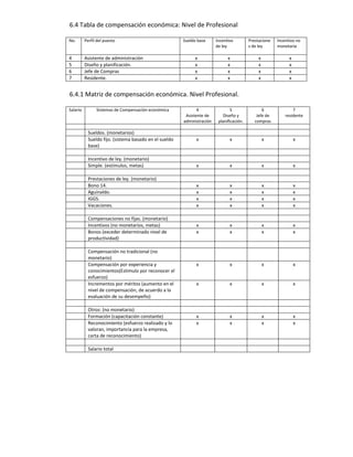 6.4 Tabla de compensación económica: Nivel de Profesional

No.       Perfil del puesto                             Sueldo base      Incentivo         Prestacione   Incentivo no
                                                                         de ley            s de ley      monetaria

4         Asistente de administración                        x                 x                x              x
5         Diseño y planificación.                            x                 x                x              x
6         Jefe de Compras                                    x                 x                x              x
7         Residente.                                         x                 x                x              x


6.4.1 Matriz de compensación económica. Nivel Profesional.

Salario         Sistemas de Compensación económica             4                 5                6              7
                                                         Asistente de       Diseño y           Jefe de       residente
                                                        administración    planificación.      compras

            Sueldos. (monetarios)
            Sueldo fijo. (sistema basado en el sueldo         x                 x                   x              x
            base)

            Incentivo de ley. (monetario)
            Simple. (estímulos, metas)                        x                 x                   x              x

            Prestaciones de ley. (monetario)
            Bono 14.                                          x                 x                   x              x
            Aguinaldo.                                        x                 x                   x              x
            IGGS.                                             x                 x                   x              x
            Vacaciones.                                       x                 x                   x              x

            Compensaciones no fijas. (monetario)
            Incentivos (no monetarios, metas)                 x                 x                   x              x
            Bonos (exceder determinado nivel de               x                 x                   x              x
            productividad)

            Compensación no tradicional (no
            monetario)
            Compensación por experiencia y                    x                 x                   x              x
            conocimientos(Estimulo por reconocer el
            esfuerzo)
            Incrementos por méritos (aumento en el            x                 x                   x              x
            nivel de compensación, de acuerdo a la
            evaluación de su desempeño)

            Otros: (no monetario)
            Formación (capacitación constante)                x                 x                   x              x
            Reconocimiento (esfuerzo realizado y lo           x                 x                   x              x
            valoran, importancia para la empresa,
            carta de reconocimiento)

            Salario total
 