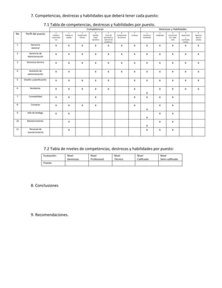 7. Competencias, destrezas y habilidades que deberá tener cada puesto:

                          7.1 Tabla de competencias, destrezas y habilidades por puesto.
                                                                   Competencias                                                                   Destrezas y Habilidades
                                    1           2             3             4              5                6           7             1            2             3            4           5
No    Perfil del puesto         Calidad y   Trabajo en   Cooperación     Sentido       Toma de        Compromiso     Enfoque    Iniciativa y   Integridad   Comunicaci   Supervisión   Apertura
 .                             conocimien     equipo       interna        costo-     decisiones y      de servicio              excelentes                   ón a todo        y         para el
                                   tos                                  beneficio    solución de                                                               nivel      acompaña      cambio
                                                                                      problemas                                                                            miento
1          Gerencia                x            x            x             x              x                x           x            x              x            x            x            x
           General

2        Gerencia de               x            x            x             x              x                x           x            x              x            x            x            x
        Administración

3      Gerencia técnica            x            x            x             x              x                x           x            x              x            x            x            x

4        Asistente de              x            x                          x              x                x           x            x              x            x            x            x
        administración

5    Diseño y planificación.       x            x            x             x              x                            x            x              x            x            x            x

6          Residente.              x            x            x             x              x                            x                           x            x            x            x
                                                                                                                                    x
7         Contabilidad             x            x                          x                                           x            x              x            x

8          Compras                 x            x            x             x                                           x                           x            x
                                                                                                                                    x
9       Jefe de bodega.            x            x                                                                                                  x            x
                                                                                                                                    x
10      Mantenimiento.                          x                                                                                                  x            x
                                                                                                                                    x
11       Personal de                            x                                                                                   x              x            x
        mantenimiento




                          7.2 Tabla de niveles de competencias, destrezas y habilidades por puesto:
                         Evaluación.          Nivel                    Nivel                        Nivel                  Nivel                    Nivel
                                              Gerencias                Profesional                  Técnico                Calificado               Semi calificado
                         Puesto.




           8. Conclusiones




           9. Recomendaciones.
 