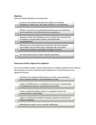 Objetivos:
Como principales objetivos nos propusimos:

       Construir una ciudad universitaria de calidad, con edificios
       inteligentes, respetuosos del medio ambiente y sus habitantes.

       Ofrecer un servicio y una calidad de producto que nos caracterice
       por la excelencia y nos diferencie de la competencia.

       Respetar el valor del trabajador como el capital más importante de
       la empresa, reconociendo su labor y remunerándolo
       apropiadamente.

       Afianzarnos en el mercado de la enseñanza y del conocimiento
       como líderes con la construcción y operación de una ciudad
       universitaria moderna, tecnológica, ecológica, humana.

       Ser reconocidos como la mejor Ciudad Universitaria.



Claves para el éxito y logros de los objetivos:

Para que se puedan cumplir nuestras expectativas, los logros y podamos tener éxito en
éste proyecto en el que el mercado está competido nos concentraremos en los
siguientes factores:

       Contratar a los mejores profesionales en el área, remunerándolos
       con los mejores salarios y reconociéndoles su valor.

       Lograr una fidelización y una lealtad con los usuarios, manteniendo
       la calidad de los servicios y del producto ante todo.

       Contar un personal idóneo, tanto en su aspecto como en sus
       conocimientos y capacidades.

       Lograr un ambiente de trabajo en equipo y capacitar al personal en
       todos los aspectos.

       Mantener los costos y con un nivel de calidad alto.
 