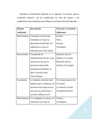9
Introduce la dimensión temporal en el esquema. Se incluye aquí la
evolución cultural y de las condiciones de vida del entono y las
condiciones socio-históricas que influyen en el desarrollo del individuo
Sistema
Ambiental
Descripción Personas o escenarios
influyentes
Microsistema Constituye el nivel más
inmediato en el que se
desarrolla el individuo. El
ambiente en el que el
individuo pasa más tiempo
Familia
Pares
Escuela
Vecindario
Mesosistema Comprende las
interrelaciones de dos o más
entornos en los que la
persona en desarrollo
participa activamente, es
decir, vínculos entre
microsistemas
Relación entre la
familia y la escuela
Relación entre la
familia y los amigos
Exosistema Lo integran contextos más
amplios que no incluyen a la
persona como sujeto activo,
pero que sus decisiones o
acciones influyen en él
El consejo superior de
la escuela
La Junta de Acción
Comunal del barrio
Macrosistema Lo configuran la cultura y la
subcultura en la que se
Valores
Costumbres
 